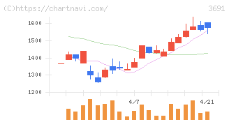 デジタルプラス(3691)の日足チャート
