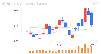 ＳＨＩＦＴ(3697)の日足チャート