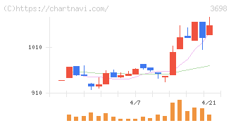 ＣＲＩ・ミドルウェア(3698)の日足チャート