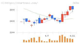 エータイ(369A)の日足チャート