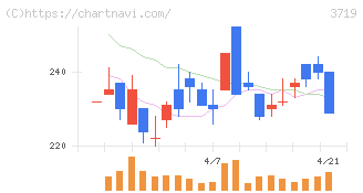 ＡＩストーム(3719)の日足チャート
