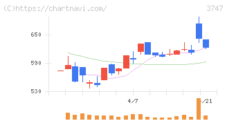 インタートレード(3747)の日足チャート