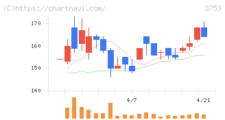 フライトソリューションズ(3753)の日足チャート