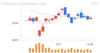 システムリサーチ(3771)の日足チャート