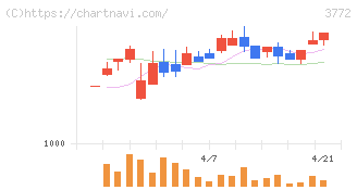 ウェルス・マネジメント(3772)の日足チャート