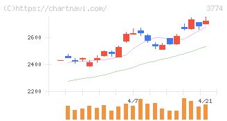 インターネットイニシアティブ(3774)の日足チャート