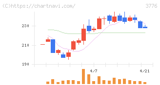 ブロードバンドタワー(3776)の日足チャート