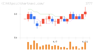 環境フレンドリーホールディングス(3777)の日足チャート