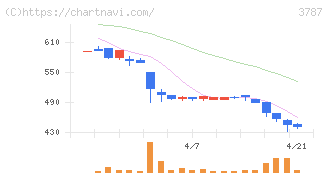 テクノマセマティカル(3787)の日足チャート