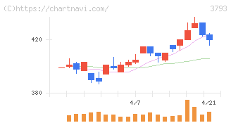 ドリコム(3793)の日足チャート