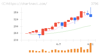 いい生活(3796)の日足チャート