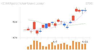 ＵＬＳグループ(3798)の日足チャート