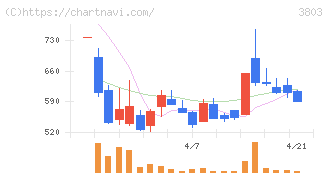 イメージ情報開発(3803)の日足チャート