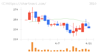 サイバーステップホールディングス(3810)の日足チャート