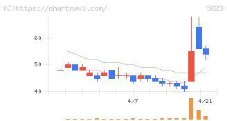 ＴＨＥ　ＷＨＹ　ＨＯＷ　ＤＯ　ＣＯＭＰＡＮＹ(3823)の日足チャート