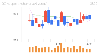 リミックスポイント(3825)の日足チャート