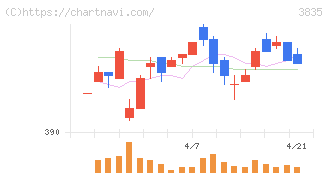 ｅＢＡＳＥ(3835)の日足チャート