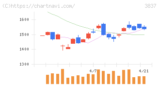 アドソル日進(3837)の日足チャート