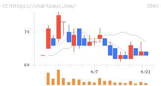 パス(3840)の日足チャート