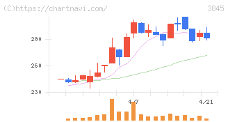 アイフリークモバイル(3845)の日足チャート