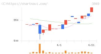 日本テクノ・ラボ(3849)の日足チャート