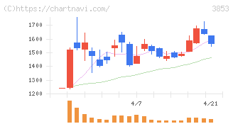 アステリア(3853)の日足チャート