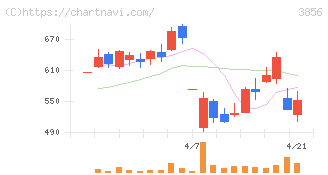 Ａｂａｌａｎｃｅ(3856)の日足チャート