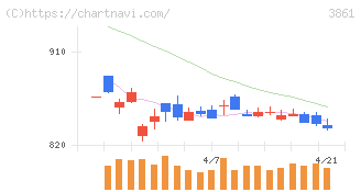 王子ホールディングス(3861)の日足チャート