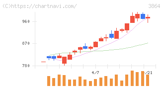 三菱製紙(3864)の日足チャート