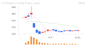 コラボス(3908)の日足チャート