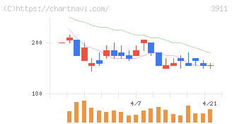 Ａｉｍｉｎｇ(3911)の日足チャート