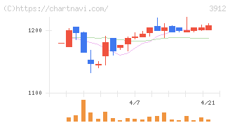 モバイルファクトリー(3912)の日足チャート