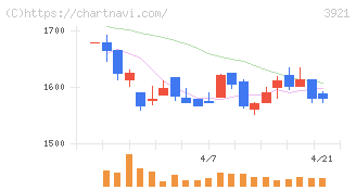 ネオジャパン(3921)の日足チャート
