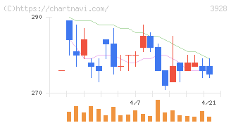 マイネット(3928)の日足チャート