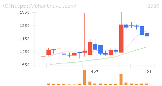 はてな(3930)の日足チャート