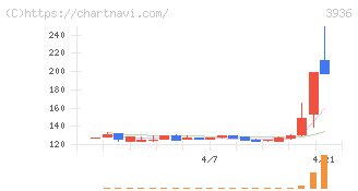 グローバルウェイ(3936)の日足チャート