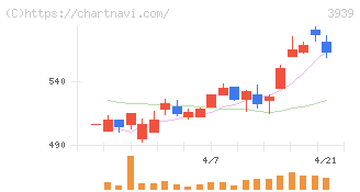 カナミックネットワーク(3939)の日足チャート