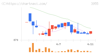 イムラ(3955)の日足チャート