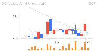 フュージョン(3977)の日足チャート