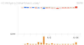 マクロミル(3978)の日足チャート