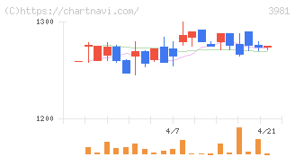 ビーグリー(3981)の日足チャート