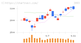 ＰＫＳＨＡ　Ｔｅｃｈｎｏｌｏｇｙ(3993)の日足チャート