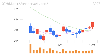トレードワークス(3997)の日足チャート