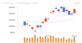 レゾナック・ホールディングス(4004)の日足チャート
