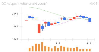 住友精化(4008)の日足チャート