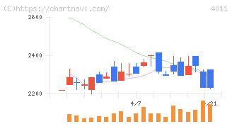 ヘッドウォータース(4011)の日足チャート