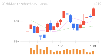スタメン(4019)の日足チャート