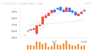 テイカ(4027)の日足チャート