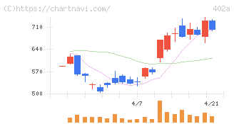 アクセルスペースホールディングス(402A)の日足チャート