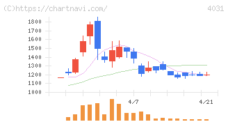 片倉コープアグリ(4031)の日足チャート